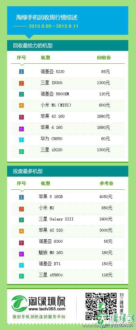 淘绿手机回收周行情综述(2013.08.05-2013.08.11)