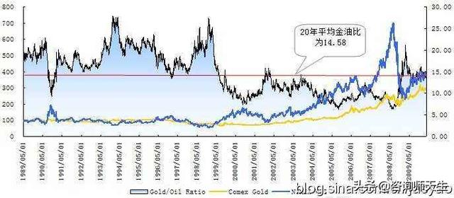 金油比已经超过25strong/p/p
p黄金石油比例
/strong，是否意味着全球经济可能出现严重的风险？